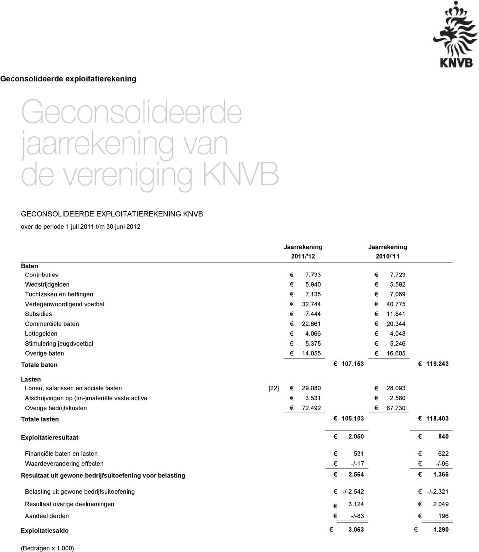 048 Stimulering jeugdvoetbal 5.375 5.246 Overige baten 14.055 16.605 Totale baten 107.153 119.243 Lasten Lonen, salarissen en sociale lasten [22] 29.080 28.