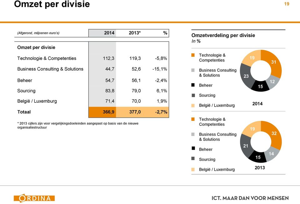 vergelijkingsdoeleinden aangepast op basis van de nieuwe organisatiestructuur Omzetverdeling per divisie In % Technologie & Competenties Business Consulting &