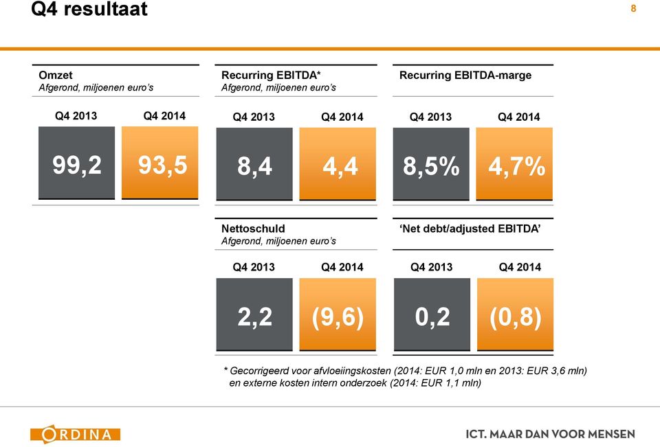 miljoenen euro s Q4 2013 Q4 2014 Net debt/adjusted EBITDA Q4 2013 Q4 2014 2,2 (9,6) 0,2 (0,8) * Gecorrigeerd