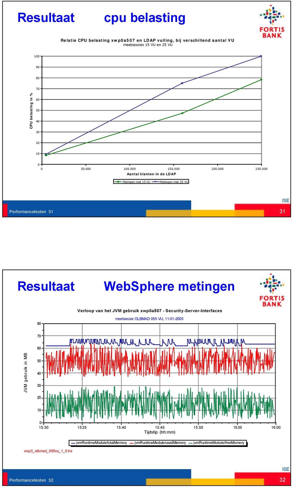 Aantal klanten in de LDAP Metingen met 15 VU Metingen met 25 VU Performancetesten 31 31 Resultaat WebSphere metingen Verloop van het JVM gebruik xwpa57 -
