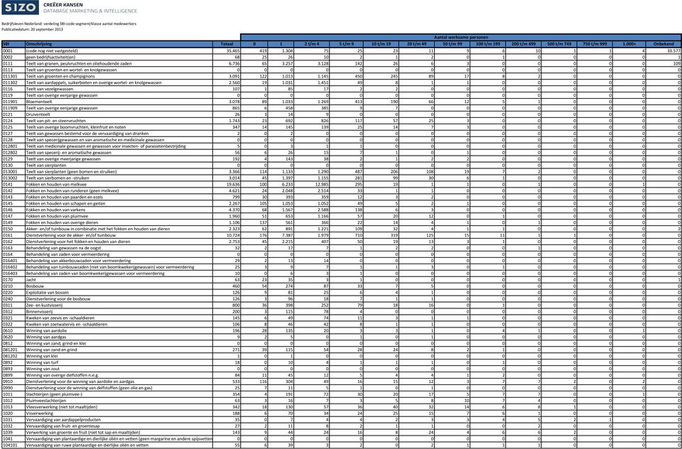 128 142 26 6 3 0 0 0 0 0 109 0113 Teelt van groenten en wortel- en knolgewassen 0 0 0 0 0 0 0 0 0 0 0 0 0 0 011301 Teelt van groenten en champignons 3.091 122 1.013 1.