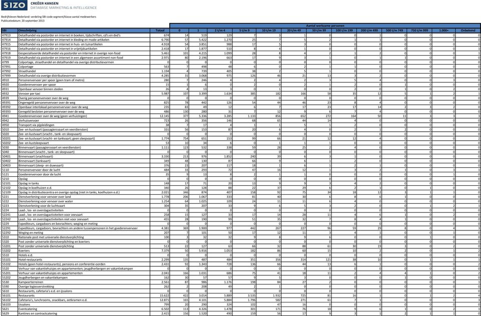 851 988 17 5 3 0 0 0 0 0 0 0 47916 Detailhandel via postorder en internet in vrijetijdsartikelen 2.418 17 1.