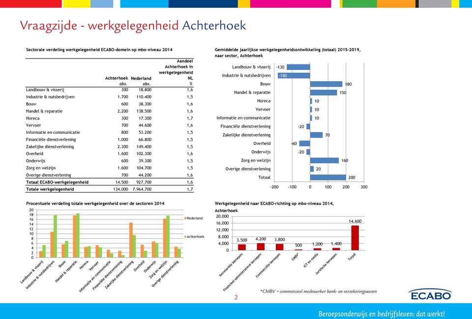 8 1,6 Handel & reparatie 15 Industrie & nutsbedrijven 1.7 11. 1,5 Bouw 6 38.3 1,6 Horeca 1 Handel & reparatie. 138.5 1,6 Vervoer 1 Horeca 3 17.3 1,7 Vervoer 7.6 1,6 Informatie en communicatie 8 53.