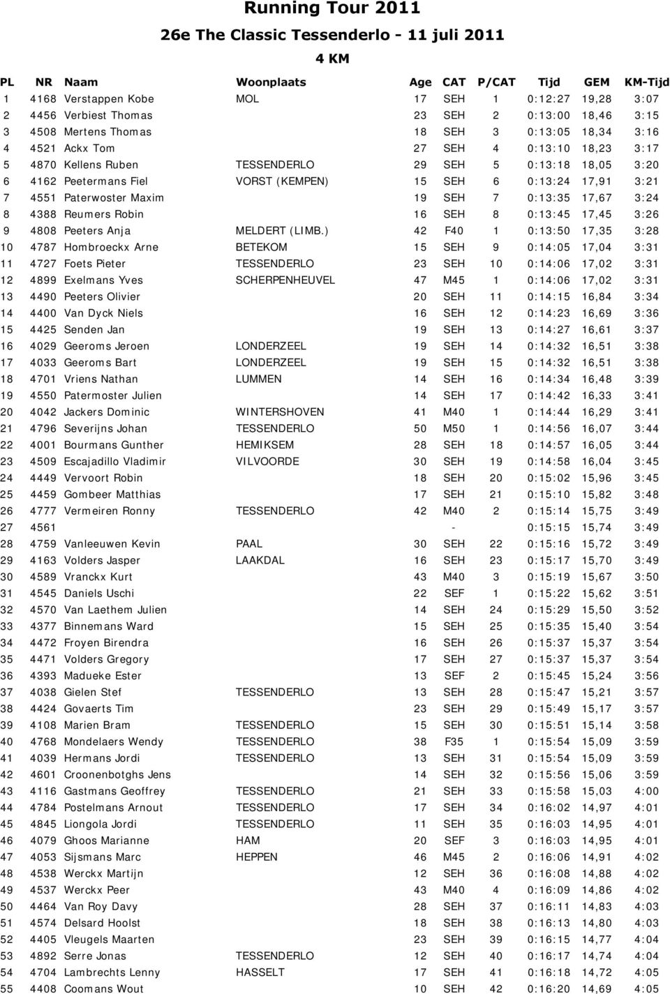 Fiel VORST (KEMPEN) 15 SEH 6 0:13:24 17,91 3:21 7 4551 Paterwoster Maxim 19 SEH 7 0:13:35 17,67 3:24 8 4388 Reumers Robin 16 SEH 8 0:13:45 17,45 3:26 9 4808 Peeters Anja MELDERT (LIMB.