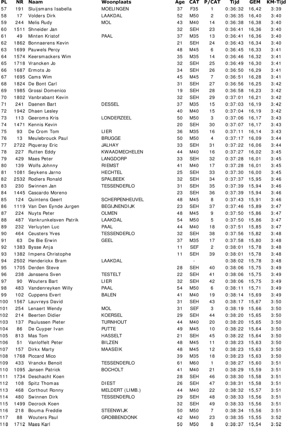 Keersmackers Wim 35 M35 14 0:36:46 16,32 3:41 65 1718 Vrancken Jo 32 SEH 25 0:36:49 16,30 3:41 66 1687 Ermots Jo 34 SEH 26 0:36:50 16,29 3:41 67 1695 Cams Wim 45 M45 7 0:36:51 16,28 3:41 68 1824 De
