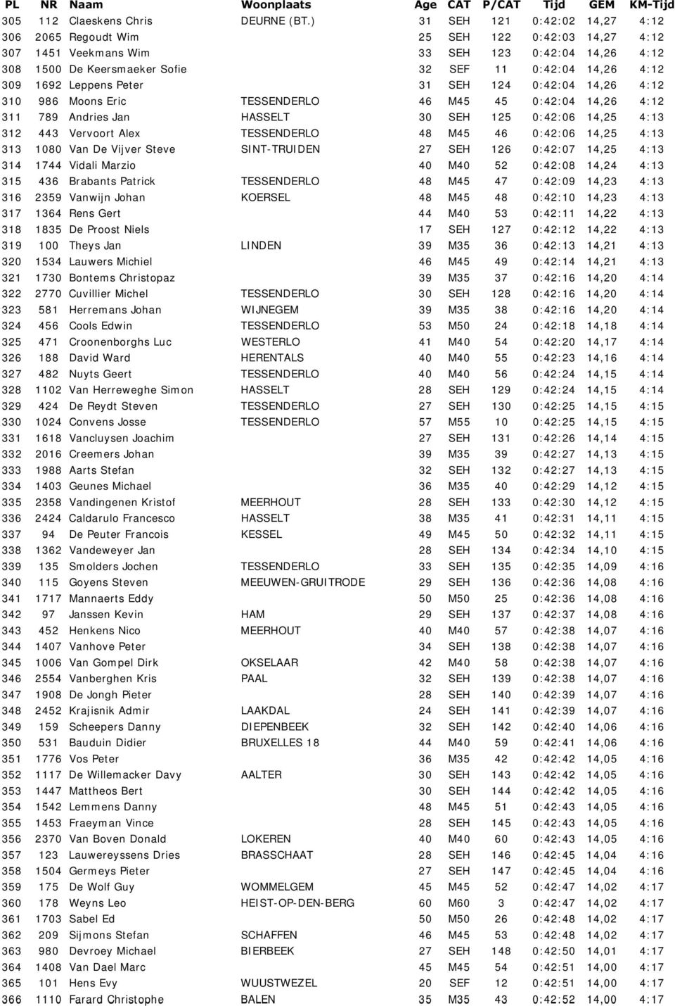 1692 Leppens Peter 31 SEH 124 0:42:04 14,26 4:12 310 986 Moons Eric TESSENDERLO 46 M45 45 0:42:04 14,26 4:12 311 789 Andries Jan HASSELT 30 SEH 125 0:42:06 14,25 4:13 312 443 Vervoort Alex