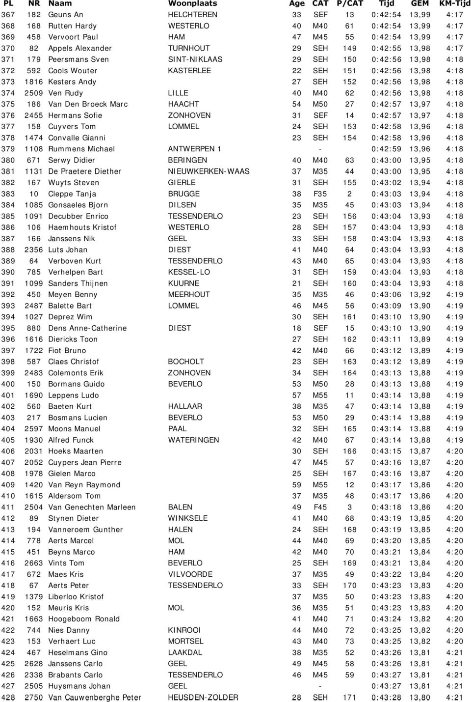 0:42:56 13,98 4:18 374 2509 Ven Rudy LILLE 40 M40 62 0:42:56 13,98 4:18 375 186 Van Den Broeck Marc HAACHT 54 M50 27 0:42:57 13,97 4:18 376 2455 Hermans Sofie ZONHOVEN 31 SEF 14 0:42:57 13,97 4:18