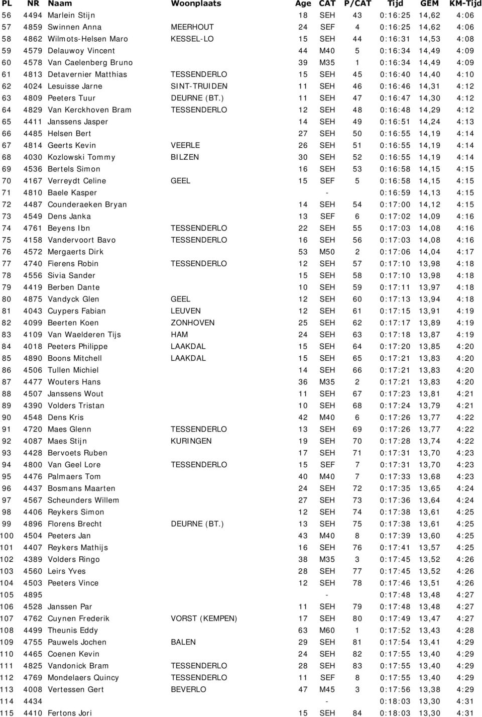 TRUIDEN 11 SEH 46 0:16:46 14,31 4:12 63 4809 Peeters Tuur DEURNE (BT.