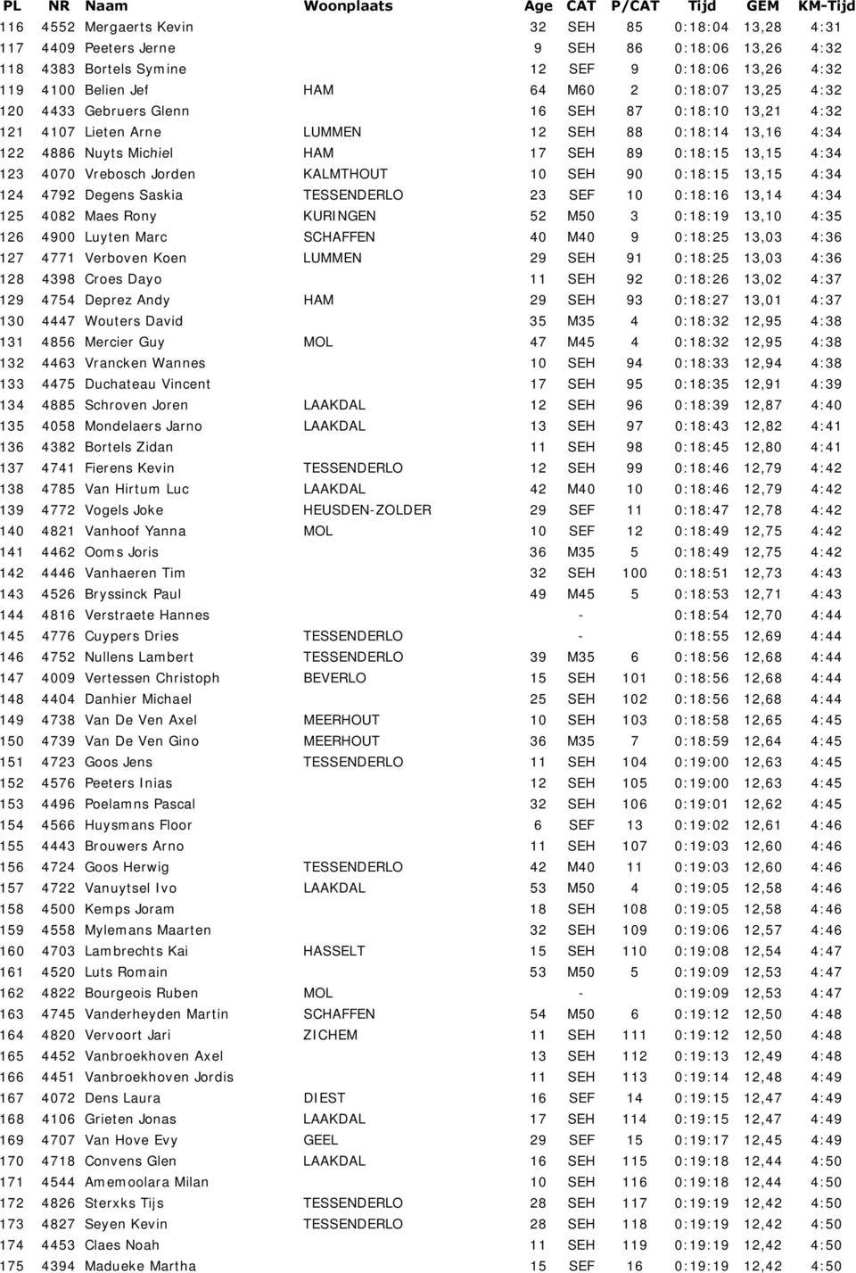 Jorden KALMTHOUT 10 SEH 90 0:18:15 13,15 4:34 124 4792 Degens Saskia TESSENDERLO 23 SEF 10 0:18:16 13,14 4:34 125 4082 Maes Rony KURINGEN 52 M50 3 0:18:19 13,10 4:35 126 4900 Luyten Marc SCHAFFEN 40