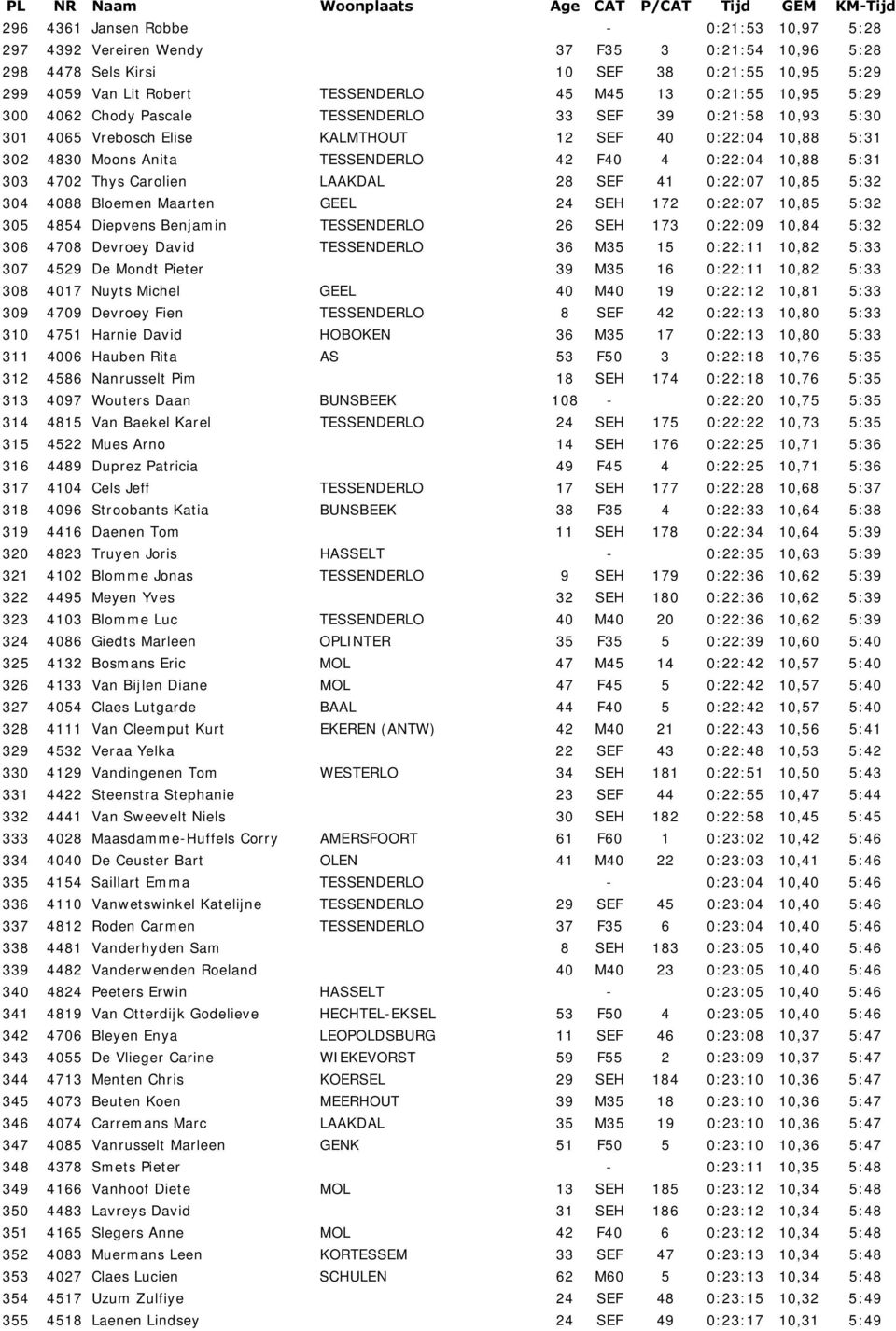 303 4702 Thys Carolien LAAKDAL 28 SEF 41 0:22:07 10,85 5:32 304 4088 Bloemen Maarten GEEL 24 SEH 172 0:22:07 10,85 5:32 305 4854 Diepvens Benjamin TESSENDERLO 26 SEH 173 0:22:09 10,84 5:32 306 4708