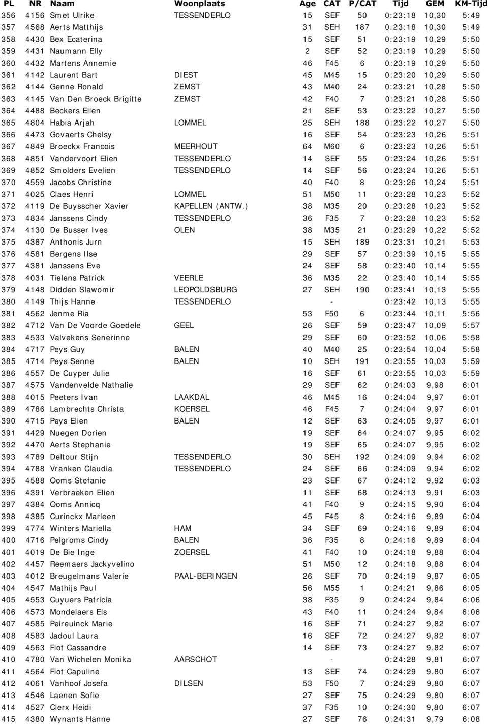 Den Broeck Brigitte ZEMST 42 F40 7 0:23:21 10,28 5:50 364 4488 Beckers Ellen 21 SEF 53 0:23:22 10,27 5:50 365 4804 Habia Arjah LOMMEL 25 SEH 188 0:23:22 10,27 5:50 366 4473 Govaerts Chelsy 16 SEF 54