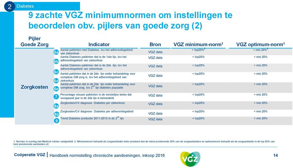 Aantal Diabetes patiënten dat in de 1ste lijn, tov het adherentiegebied van ziekenhuis Aantal Diabetes patiënten dat in de 2de lijn, tov het adherentiegebied van ziekenhuis Aantal patiënten dat in de