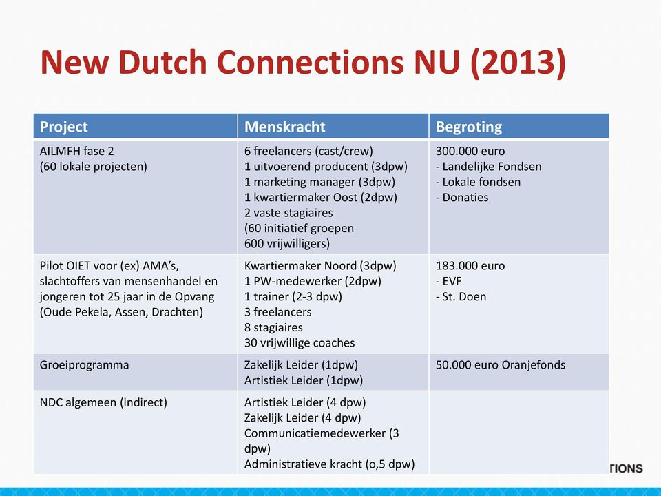 initiatief groepen 600 vrijwilligers) Kwartiermaker Noord (3dpw) 1 PW-medewerker (2dpw) 1 trainer (2-3 dpw) 3 freelancers 8 stagiaires 30 vrijwillige coaches Zakelijk Leider (1dpw) Artistiek Leider