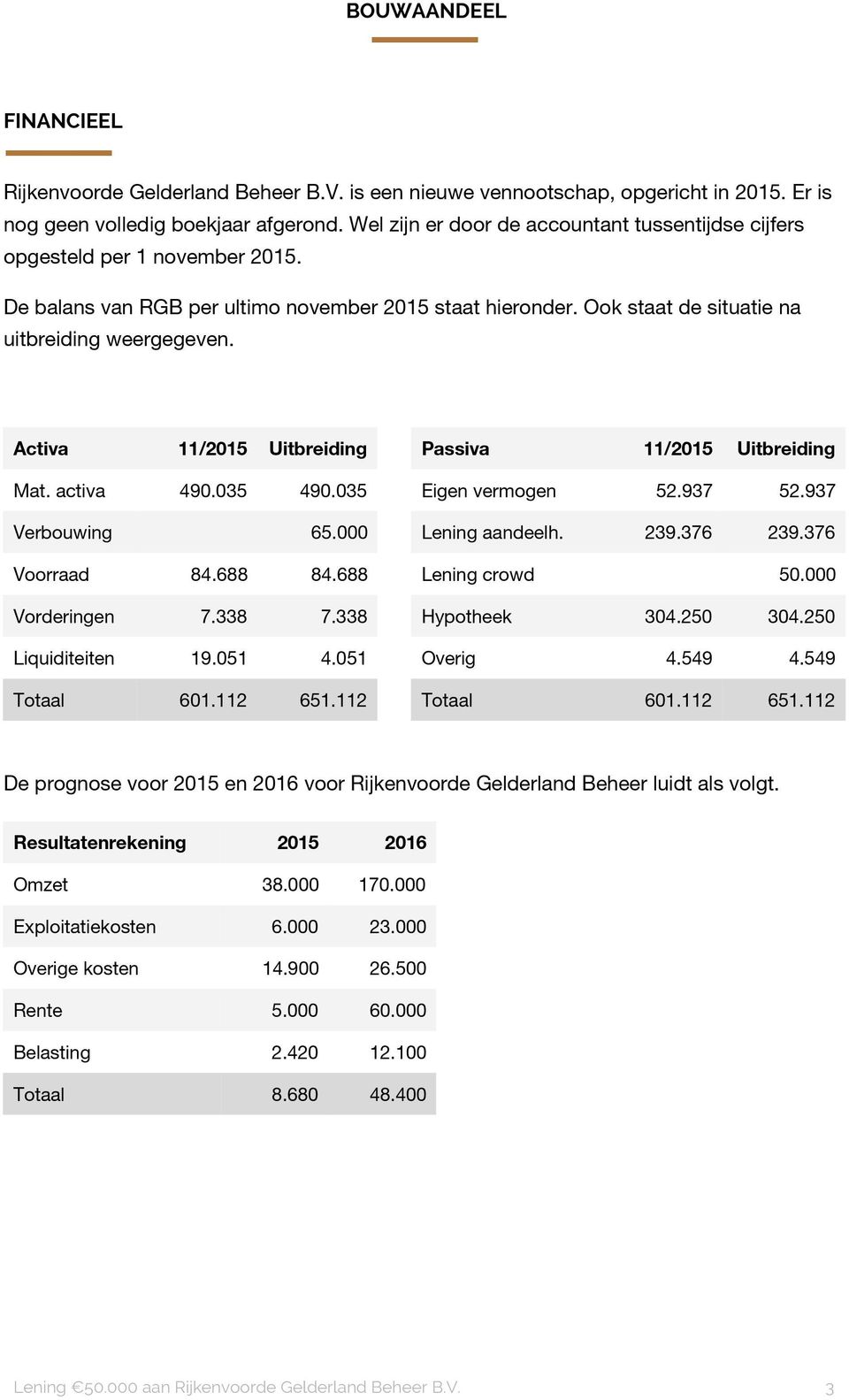 Activa 11/2015 Uitbreiding Passiva 11/2015 Uitbreiding Mat. activa 490.035 490.035 Eigen vermogen 52.937 52.937 Verbouwing 65.000 Lening aandeelh. 239.376 239.376 Voorraad 84.688 84.