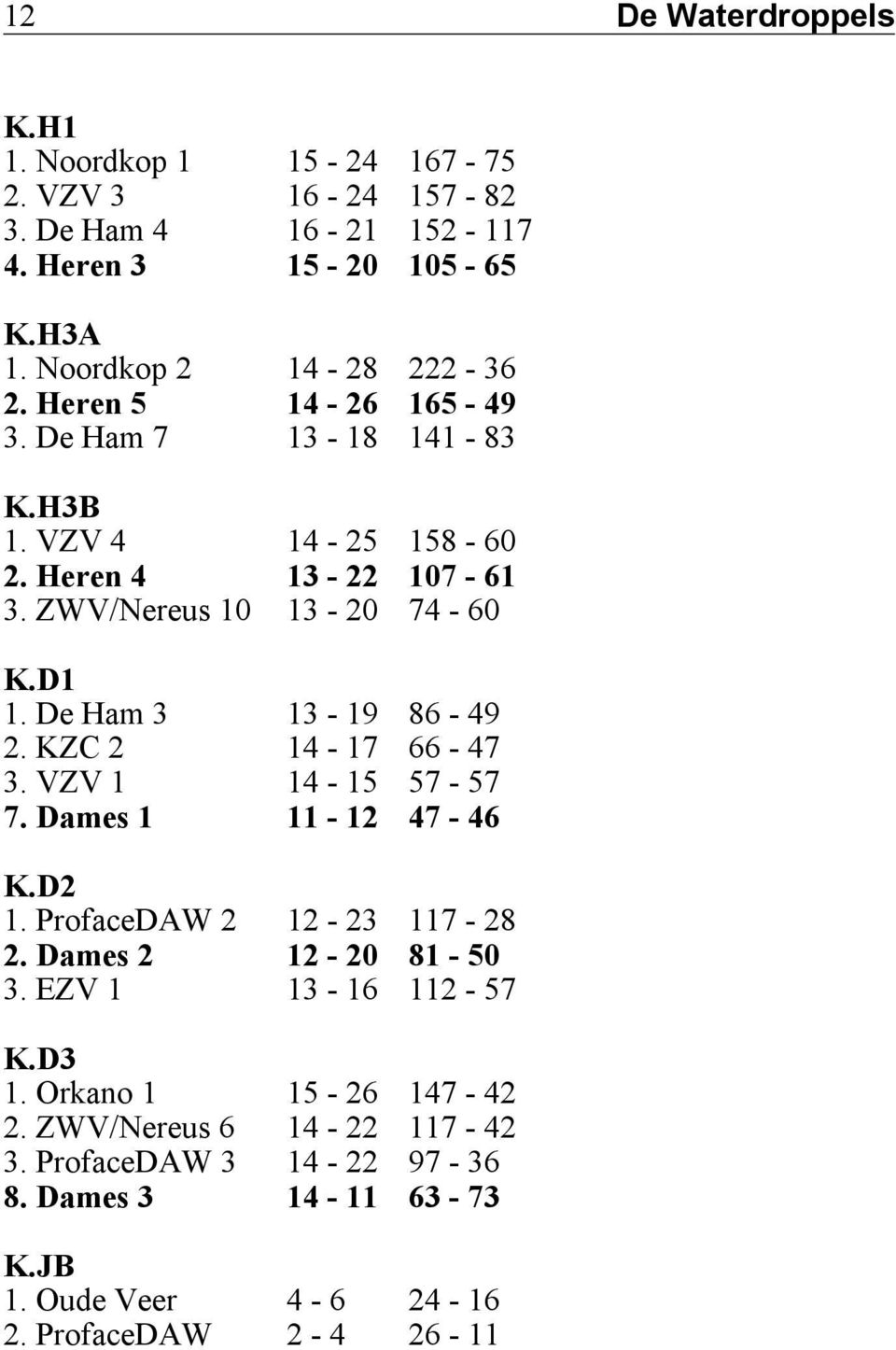 D1 1. De Ham 3 13-19 86-49 2. KZC 2 14-17 66-47 3. VZV 1 14-15 57-57 7. Dames 1 11-12 47-46 K.D2 1. ProfaceDAW 2 12-23 117-28 2. Dames 2 12-20 81-50 3.