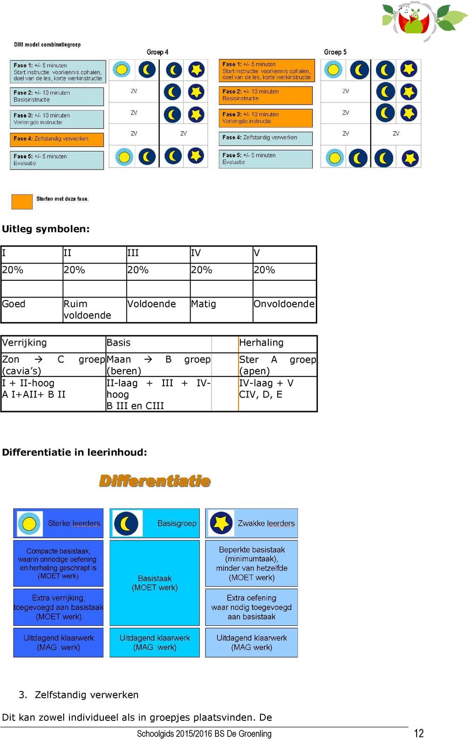 I+AII+ B II B III en CIII Ster A groep (apen) IV-laag + V CIV, D, E Differentiatie in leerinhoud: 3.