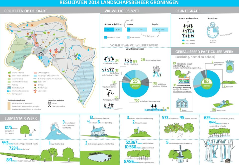 organisatievrijwilligers 33 Landschapsonderhouds-vrijwilligers Vrijwilligersgroepen 88 Overige vrijwilligers 28 Basisschoolleerlingen 32 uur per week 37 uur per week GEREALISEERD PARTICULIER WERK