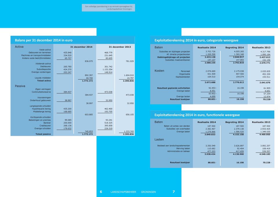 645 8.65 836.75 78.29 Vlottende activa Debiteuren Subsidiepositie Overige vorderingen 265.78 424.37 22.247 3.742.53.354 48.94 892.397.64. Liquide middelen Totaal activa 44.7.773.72.797 2.395.