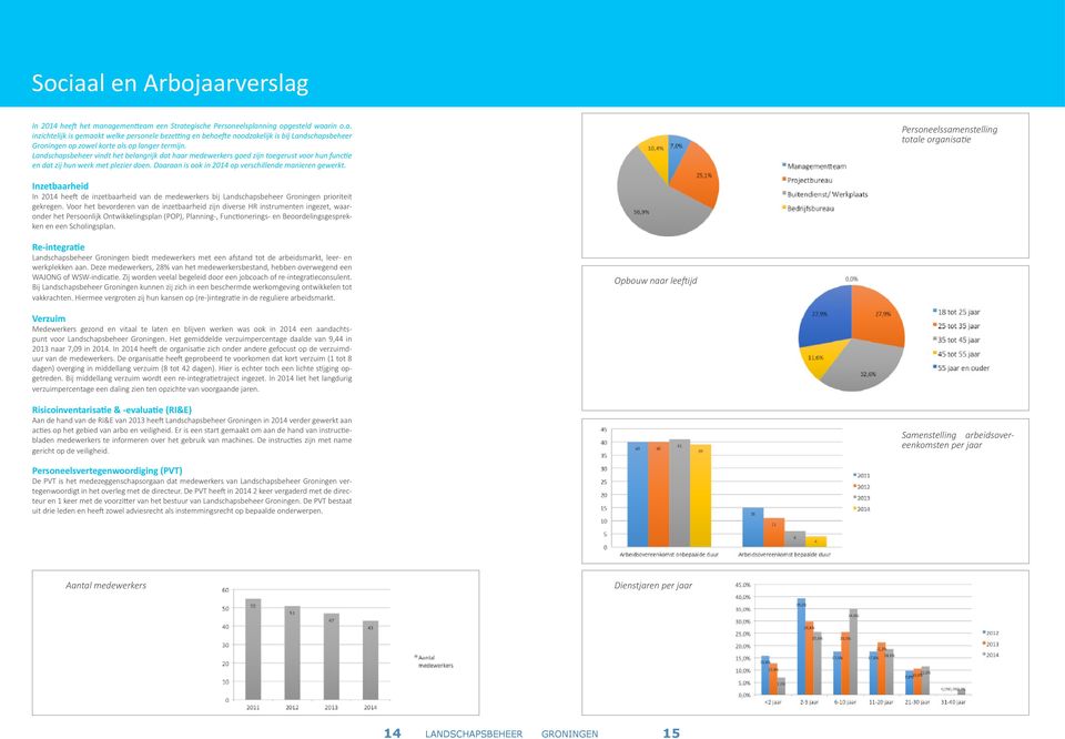 Personeelssamenstelling totale organisatie Inzetbaarheid In 24 heeft de inzetbaarheid van de medewerkers bij Landschapsbeheer Groningen prioriteit gekregen.