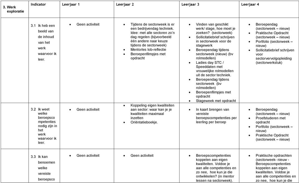 Idee: met alle sectoren zo n dag regelen (bijvoorbeeld één andere naar keuze tijdens de Beroepenfilmpjes met opdracht Koppeling eigen kwaliteiten aan sector: waar kan je je kwaliteiten maximaal