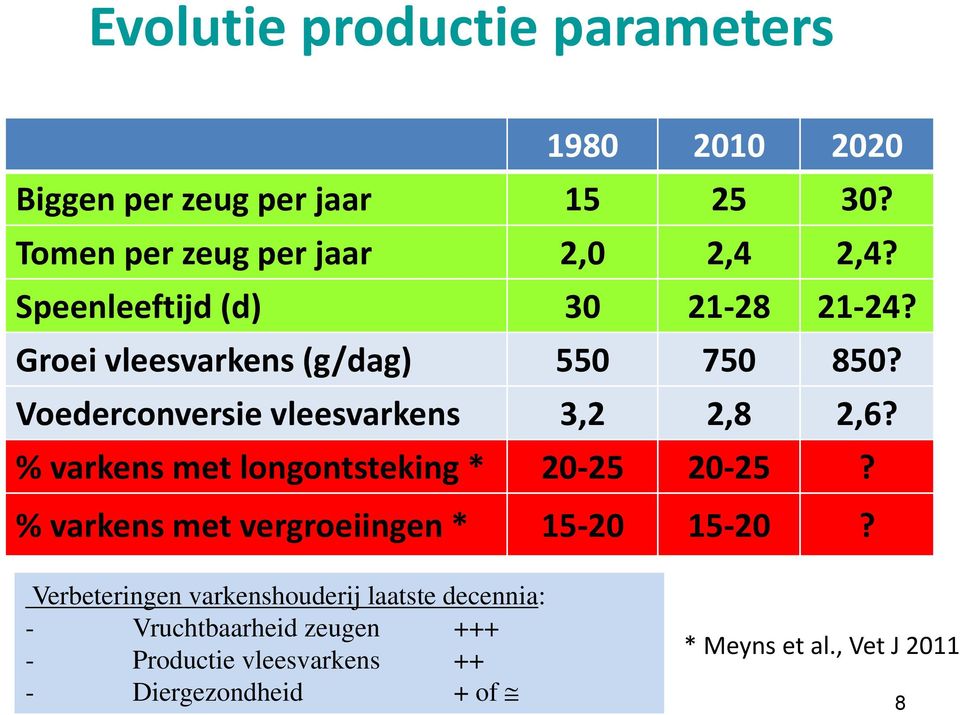 % varkens met longontsteking * 20-25 20-25? % varkens met vergroeiingen * 15-20 15-20?