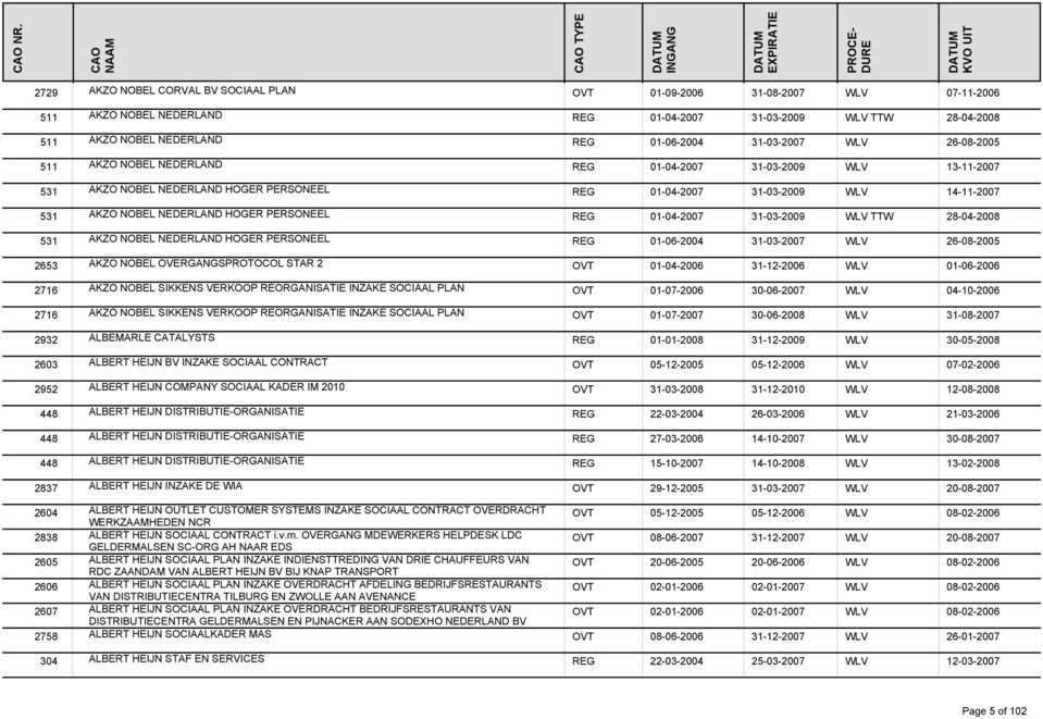 HOGER PERSONEEL REG 01-04-2007 31-03-2009 WLV TTW 28-04-2008 531 AKZO NOBEL NEDERLAND HOGER PERSONEEL REG 01-06-2004 31-03-2007 WLV 26-08-2005 2653 AKZO NOBEL OVERGANGSPROTOCOL STAR 2 OVT 01-04-2006