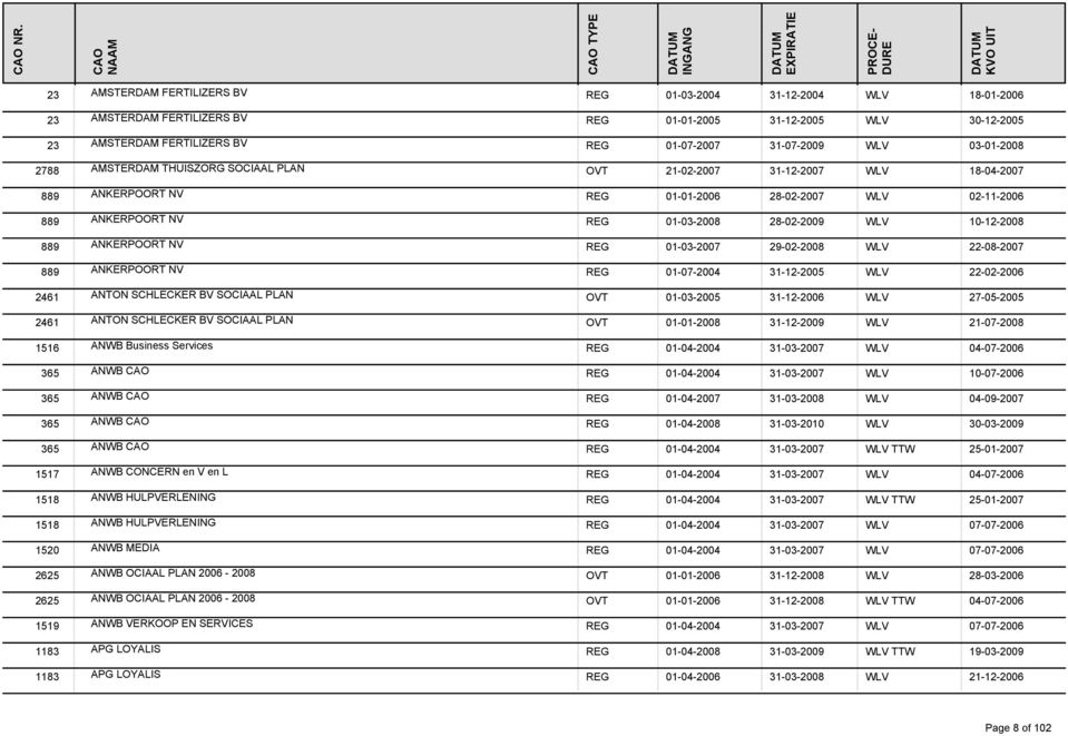 28-02-2009 WLV 10-12-2008 889 ANKERPOORT NV REG 01-03-2007 29-02-2008 WLV 22-08-2007 889 ANKERPOORT NV REG 01-07-2004 31-12-2005 WLV 22-02-2006 2461 ANTON SCHLECKER BV SOCIAAL PLAN OVT 01-03-2005