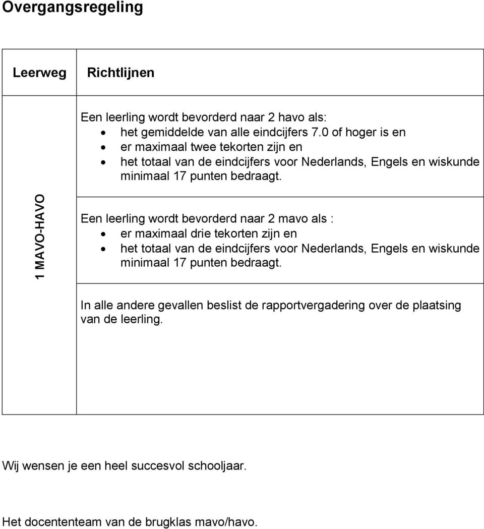 MAVO-HAVO Een leerling wordt bevorderd naar mavo als : er maximaal drie tekorten zijn en het totaal van de eindcijfers voor Nederlands, Engels en wiskunde