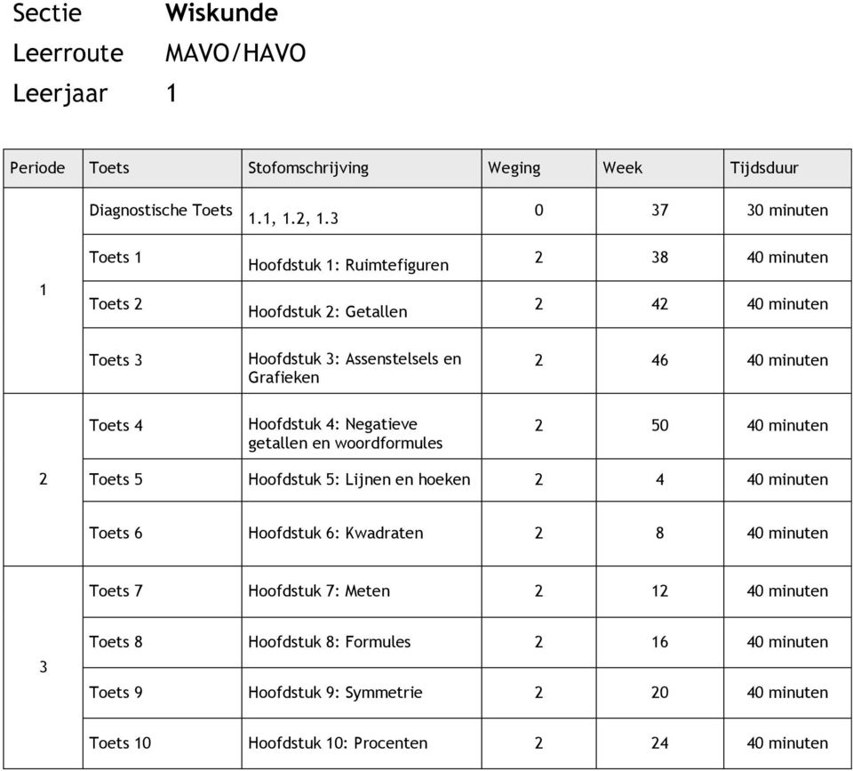 46 40 minuten 4 Hoofdstuk 4: Negatieve getallen en woordformules 50 40 minuten 5 Hoofdstuk 5: Lijnen en hoeken 4 40 minuten 6