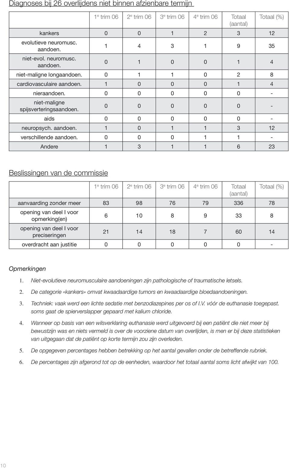 0 0 0 0 0 - aids 0 0 0 0 0 - neuropsych. aandoen. 1 0 1 1 3 12 verschillende aandoen.