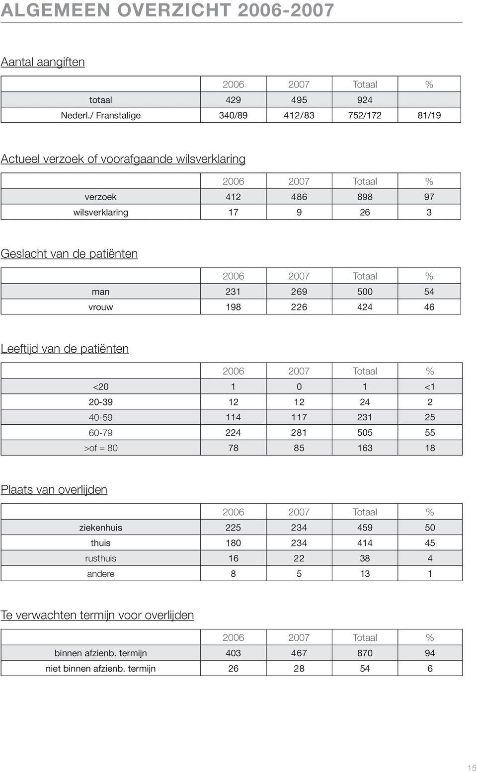 2006 2007 Totaal % man 231 269 500 54 vrouw 198 226 424 46 Leeftijd van de patiënten 2006 2007 Totaal % <20 1 0 1 <1 20-39 12 12 24 2 40-59 114 117 231 25 60-79 224 281 505 55 >of =