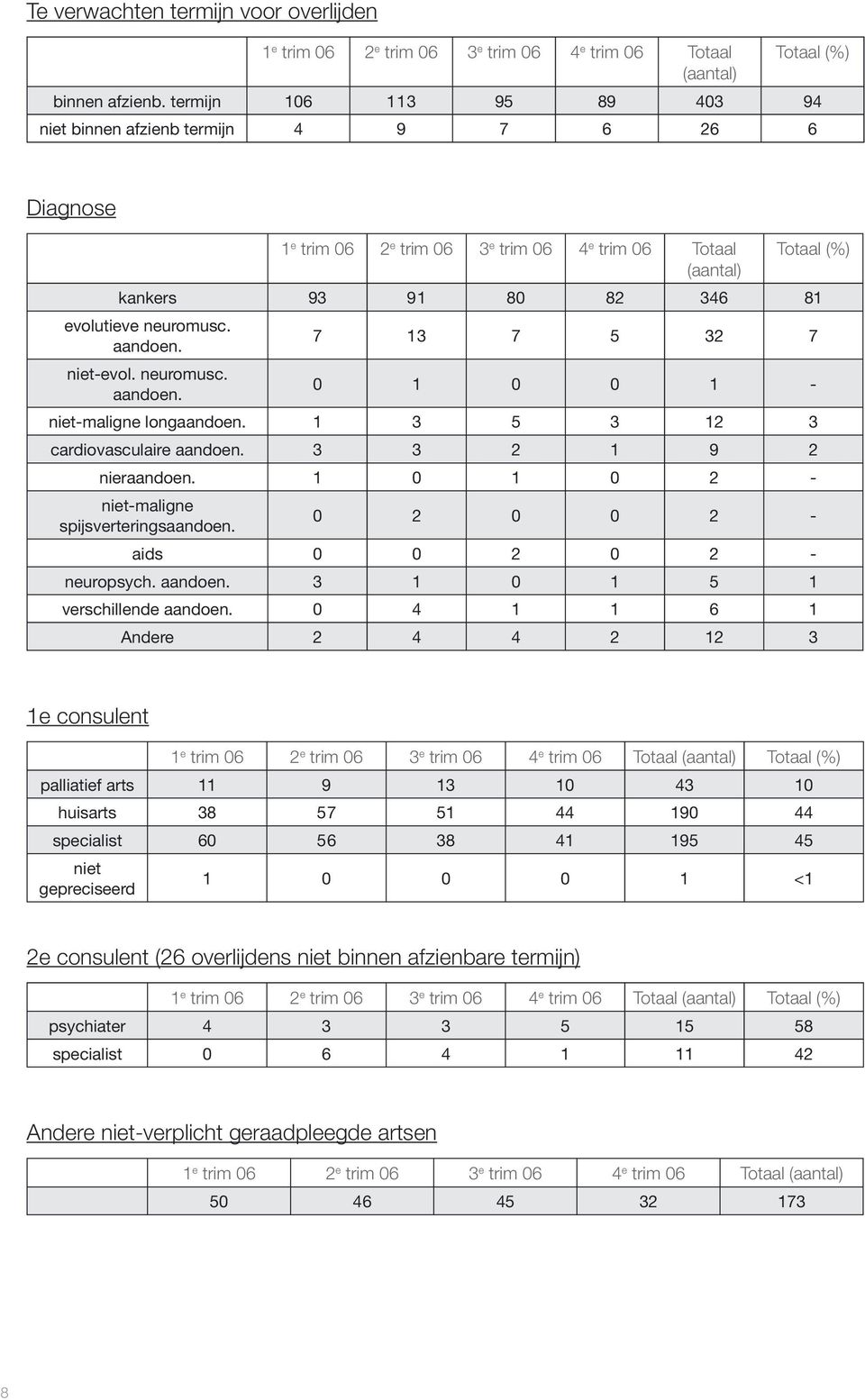 neuromusc. aandoen. 7 13 7 5 32 7 niet-evol. neuromusc. aandoen. 0 1 0 0 1 - niet-maligne longaandoen. 1 3 5 3 12 3 cardiovasculaire aandoen. 3 3 2 1 9 2 nieraandoen.