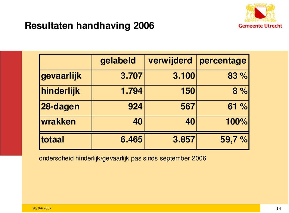 794 150 8 % 28-dagen 924 567 61 % wrakken 40 40 100% totaal 6.