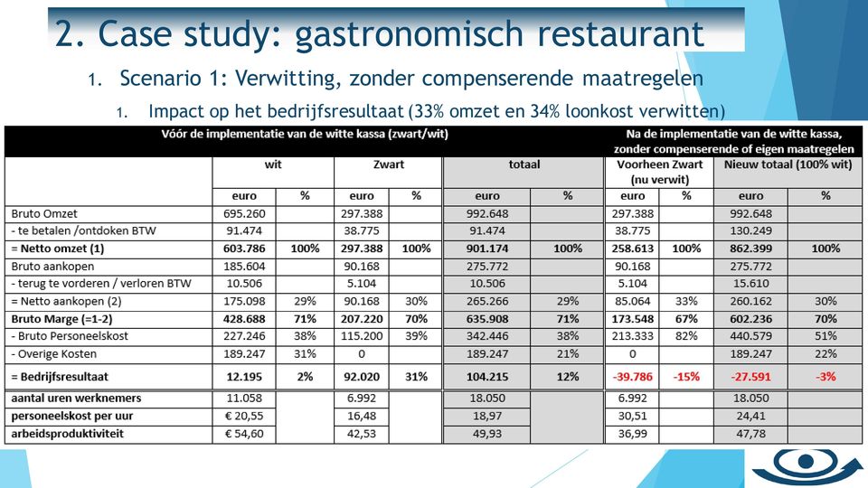 1. Impact op het