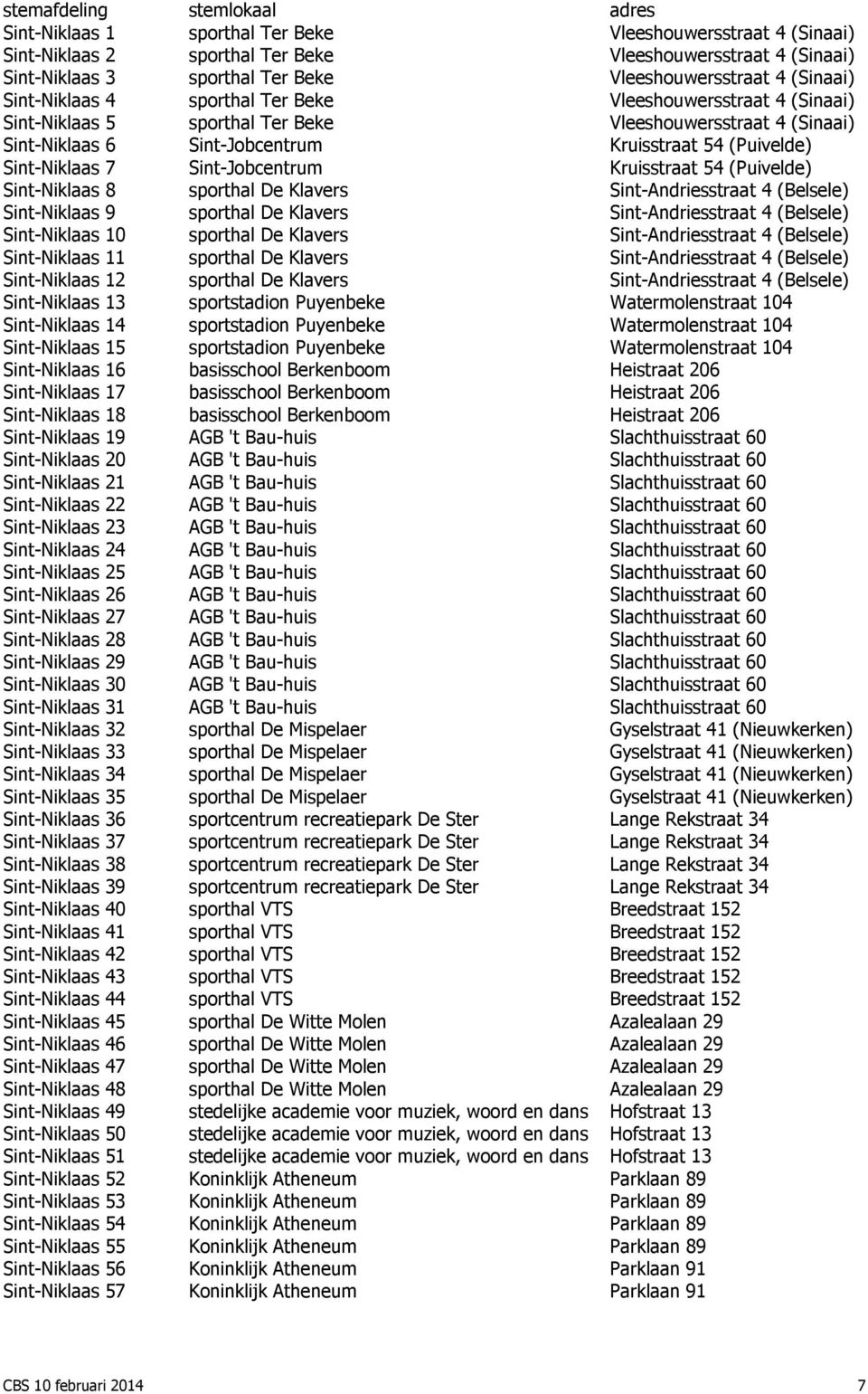 54 (Puivelde) Sint-Niklaas 7 Sint-Jobcentrum Kruisstraat 54 (Puivelde) Sint-Niklaas 8 sporthal De Klavers Sint-Andriesstraat 4 (Belsele) Sint-Niklaas 9 sporthal De Klavers Sint-Andriesstraat 4