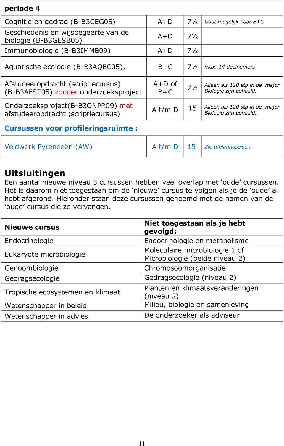 Onderzoeksproject(B-B3ONPR09) met afstudeeropdracht (scriptiecursus) A t/m D 15 Alleen als 120 stp in de major Biologie zijn behaald.