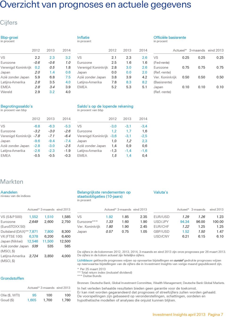 0 0.0 2.0 Azië zonder Japan 3.8 3.9 4.2 Latijns-Amerika 7.8 8.3 8.2 EMEA 5.2 5.3 5.1 Actueel* 3-maands eind 2013 VS 0.25 0.25 0.25 (Fed-rente) Eurozone 0.75 0.75 0.75 (Ref.-rente) Ver. Koninkrijk 0.