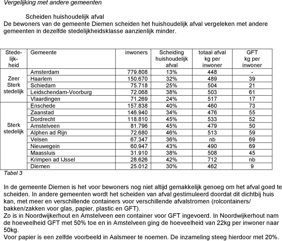 808 13% 448 - Haarlem 150.670 32% 489 39 Schiedam 75.718 25% 504 21 Leidschendam-Voorburg 72.068 38% 503 61 Vlaardingen 71.269 24% 517 17 Enschede 157.838 40% 460 73 Zaanstad 146.