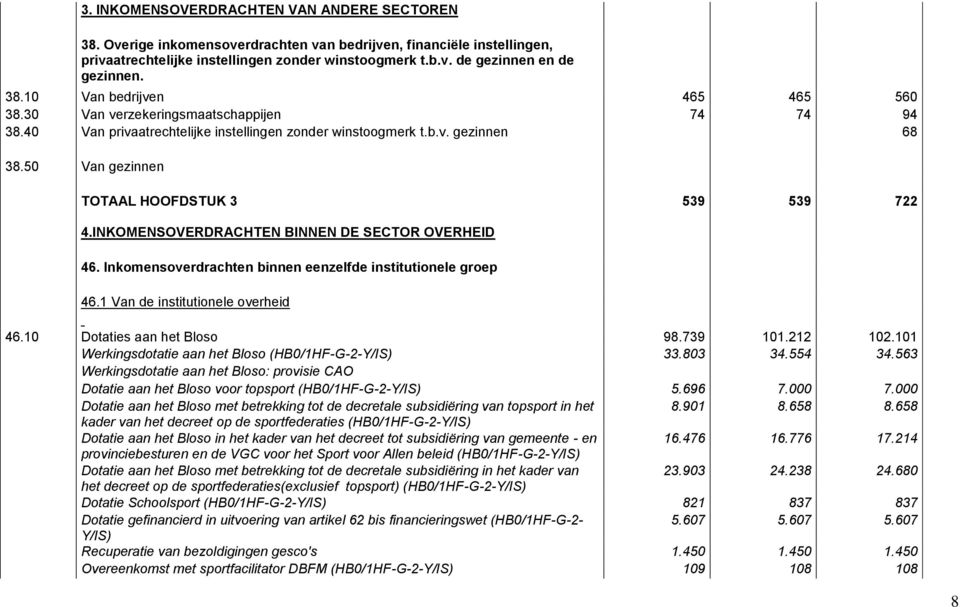 50 Van gezinnen TOTAAL HOOFDSTUK 3 539 539 722 4.INKOMENSOVERDRACHTEN BINNEN DE SECTOR OVERHEID 46. Inkomensoverdrachten binnen eenzelfde institutionele groep 46.1 Van de institutionele overheid 46.