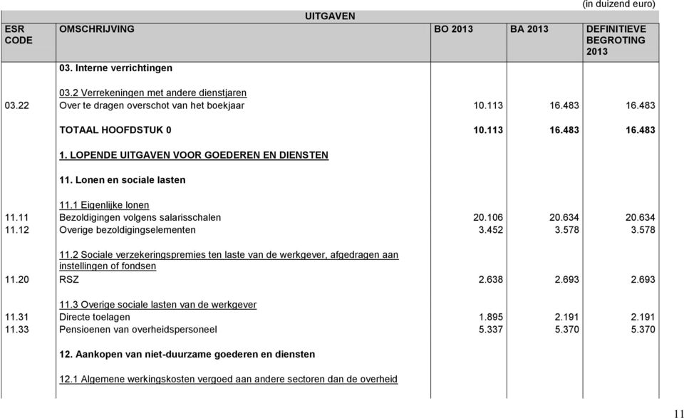 1 Eigenlijke lonen 11.11 Bezoldigingen volgens salarisschalen 20.106 20.634 20.634 11.12 Overige bezoldigingselementen 3.452 3.578 3.578 11.