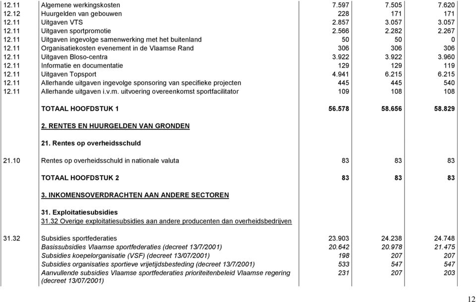 11 Informatie en documentatie 129 129 119 12.11 Uitgaven Topsport 4.941 6.215 6.215 12.11 Allerhande uitgaven ingevolge sponsoring van specifieke projecten 445 445 540 12.11 Allerhande uitgaven i.v.m. uitvoering overeenkomst sportfacilitator 109 108 108 TOTAAL HOOFDSTUK 1 56.