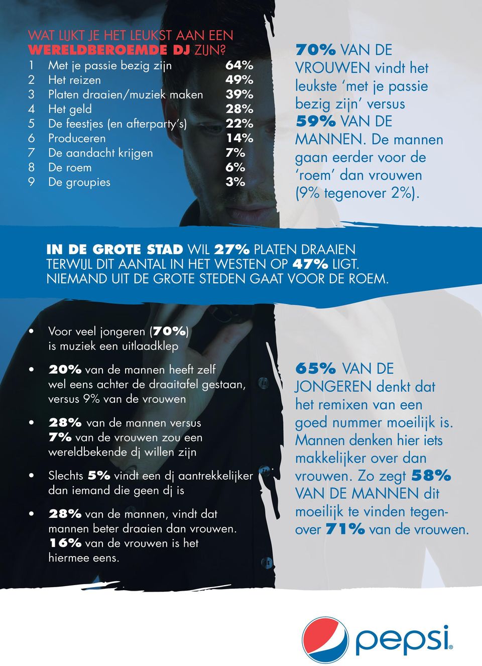 groupies 3% 70% van de vrouwen vindt het leukste met je passie bezig zijn versus 59% van de mannen. De mannen gaan eerder voor de roem dan vrouwen (9% tegenover 2%).