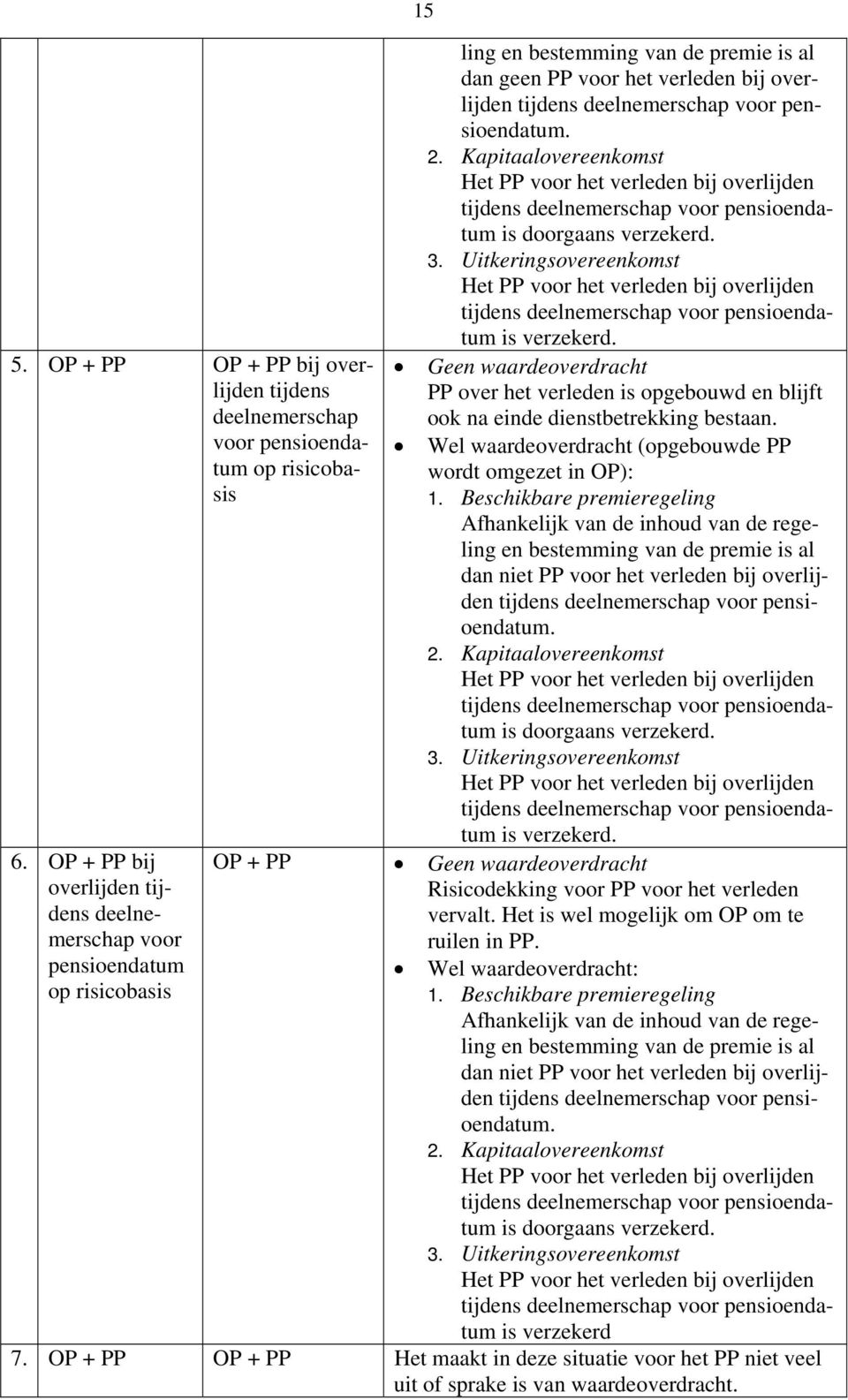 pensioendatum. 2. Kapitaalovereenkomst Het PP voor het verleden bij overlijden tijdens deelnemerschap voor pensioendatum is doorgaans verzekerd. 3.