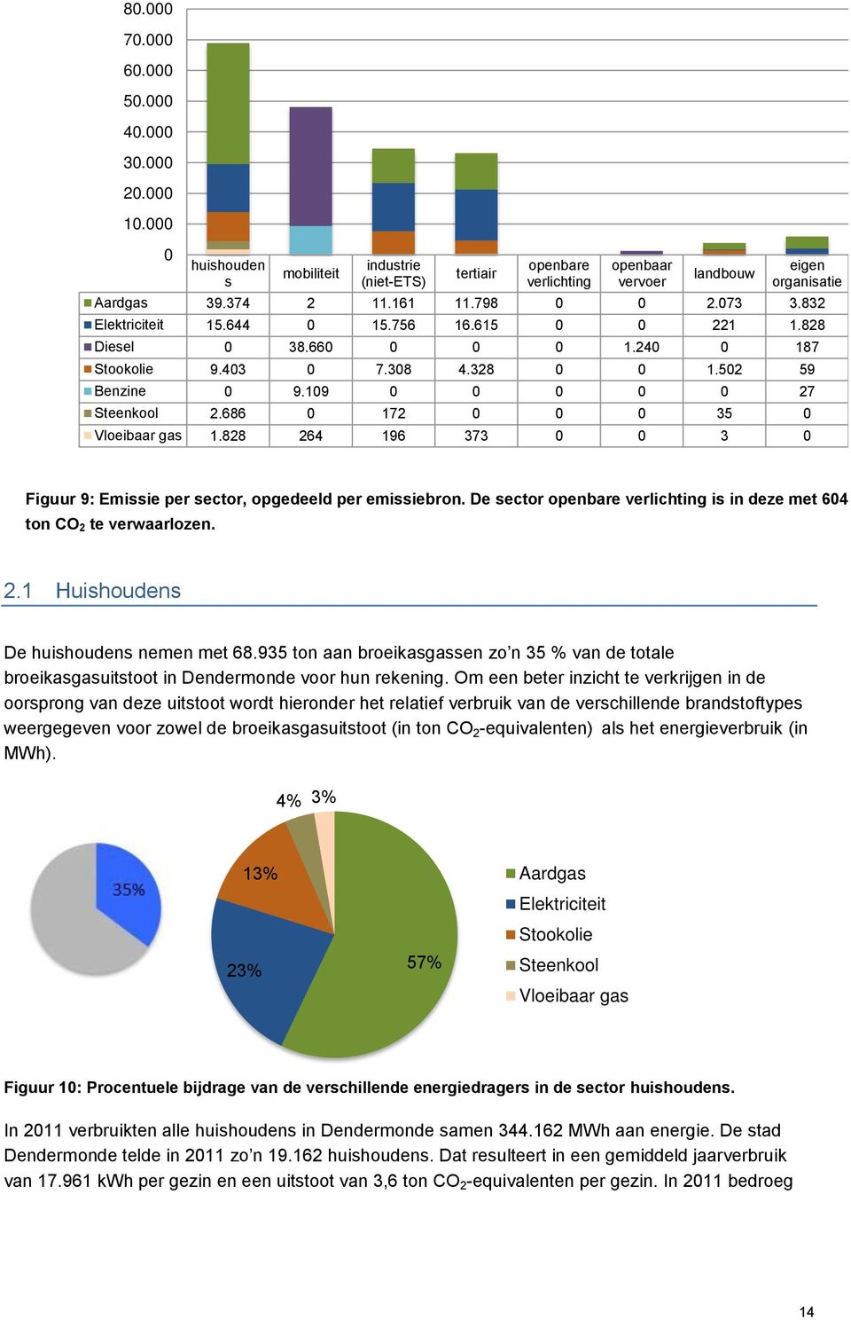 686 0 172 0 0 0 35 0 Vloeibaar gas 1.828 264 196 373 0 0 3 0 Figuur 9: Emissie per sector, opgedeeld per emissiebron. De sector openbare verlichting is in deze met 604 ton CO 2 te verwaarlozen. 2.1 Huishoudens De huishoudens nemen met 68.