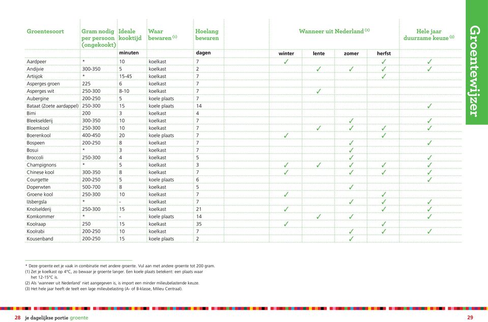 koelkast 7 Boerenkool 400-450 20 koele plaats 7 Bospeen 200-250 8 koelkast 7 Bosui * koelkast 7 Broccoli 250-00 4 koelkast 5 Champignons * 5 koelkast Chinese kool 00-50 8 koelkast 7 Courgette 200-250