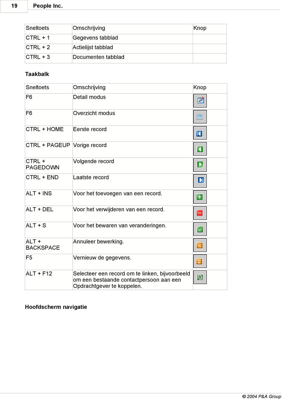 Overzicht modus CTRL + HOME Eerste record Knop CTRL + PAGEUP Vorige record CTRL + PAGEDOWN Volgende record CTRL + END Laatste record ALT + INS Voor het toevoegen