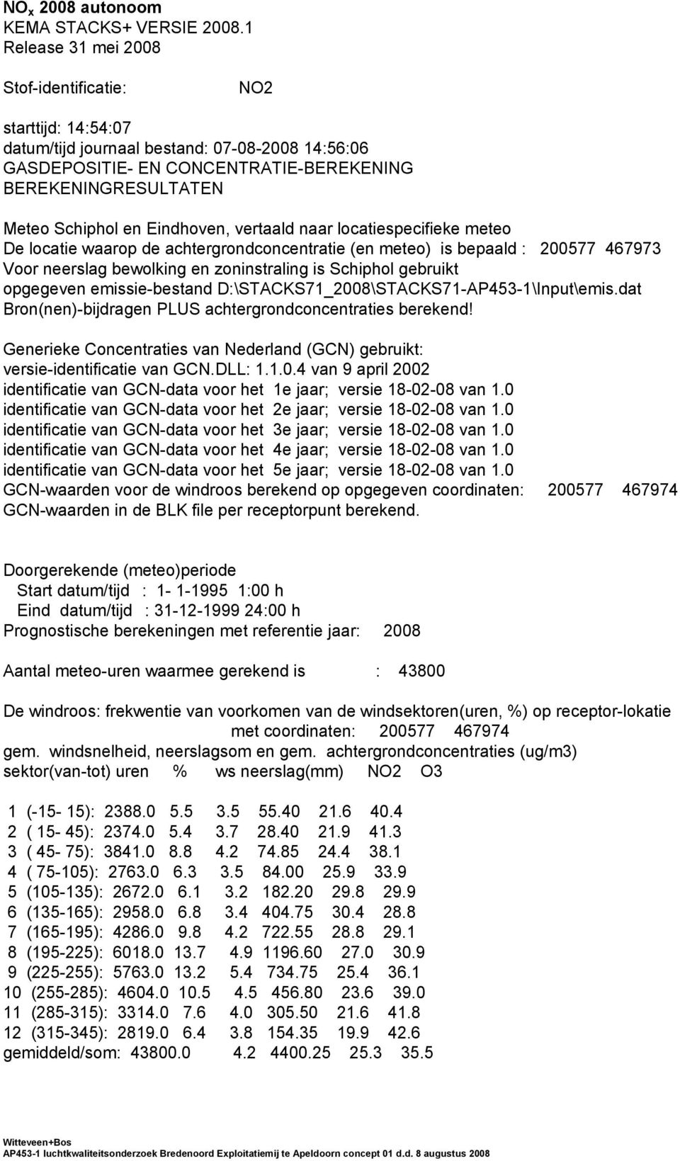 Eindhoven, vertaald naar locatiespecifieke meteo De locatie waarop de achtergrondconcentratie (en meteo) is bepaald : 200577 467973 Voor neerslag bewolking en zoninstraling is Schiphol gebruikt