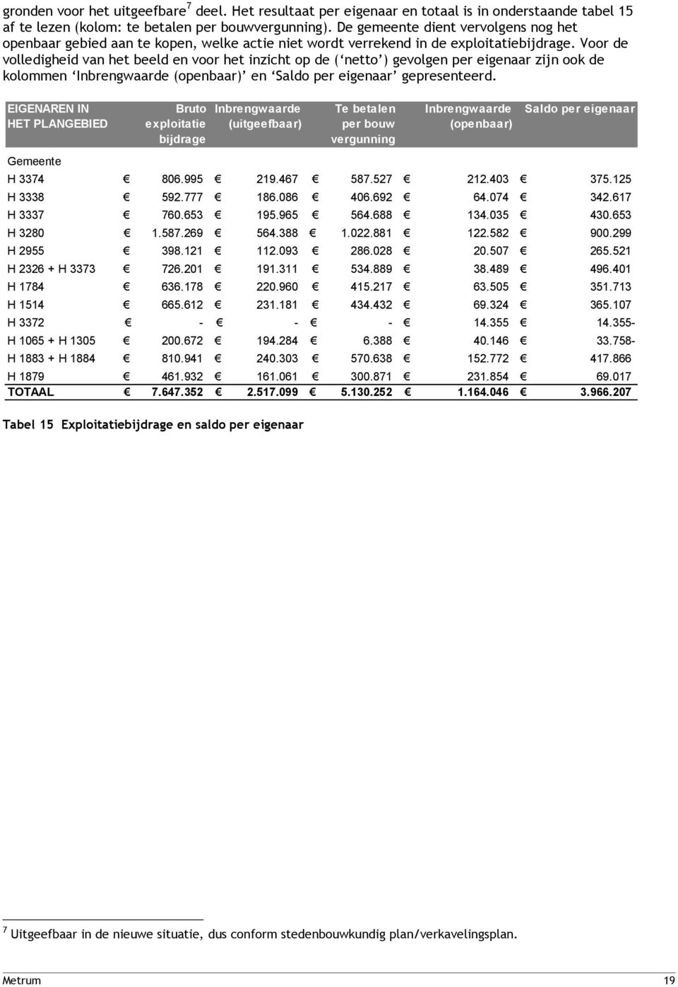 Voor de volledigheid van het beeld en voor het inzicht op de ( netto ) gevolgen per eigenaar zijn ook de kolommen Inbrengwaarde (openbaar) en Saldo per eigenaar gepresenteerd.