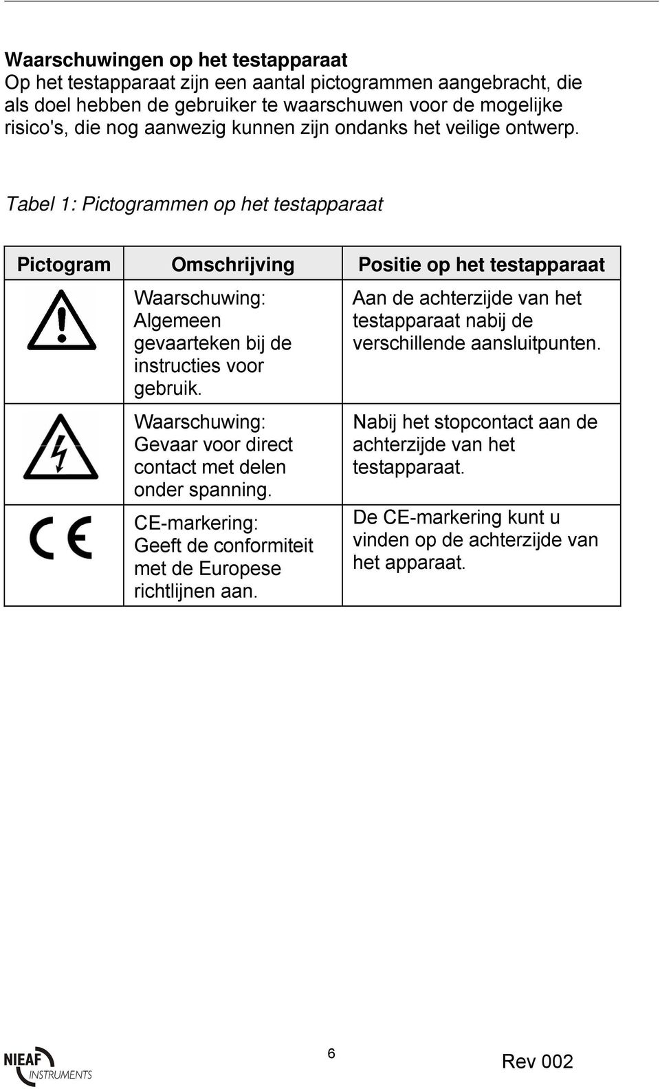 Tabel 1: Pictogrammen op het testapparaat Pictogram Omschrijving Positie op het testapparaat Waarschuwing: Algemeen gevaarteken bij de instructies voor gebruik.