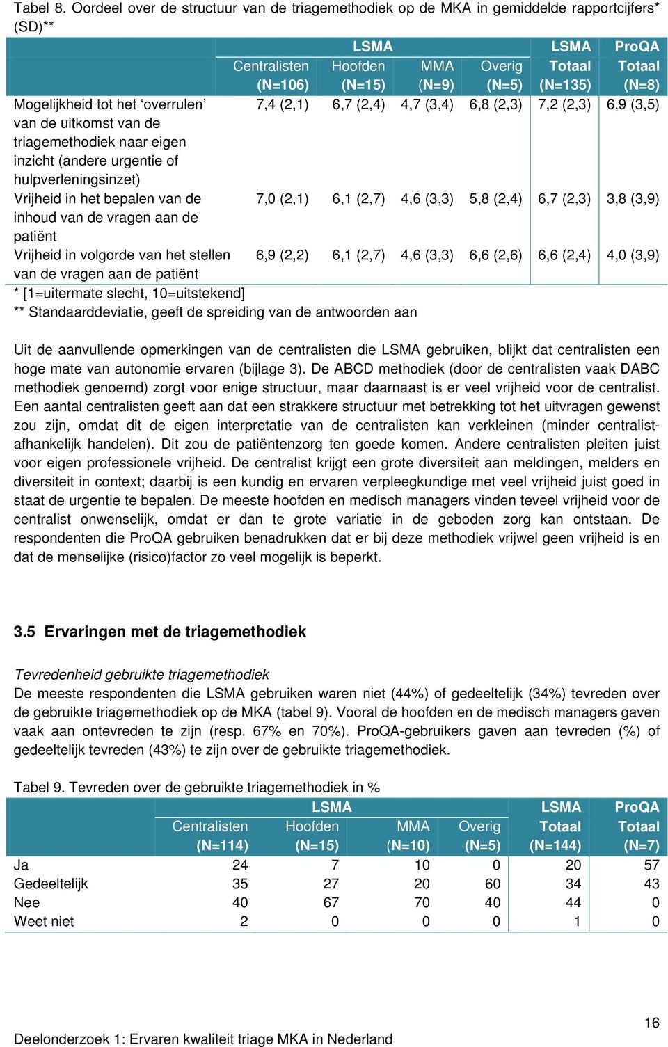 Mogelijkheid tot het overrulen 7,4 (2,1) 6,7 (2,4) 4,7 (3,4) 6,8 (2,3) 7,2 (2,3) 6,9 (3,5) van de uitkomst van de triagemethodiek naar eigen inzicht (andere urgentie of hulpverleningsinzet) Vrijheid